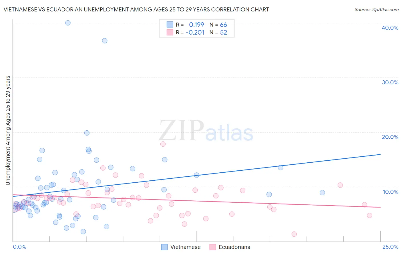 Vietnamese vs Ecuadorian Unemployment Among Ages 25 to 29 years