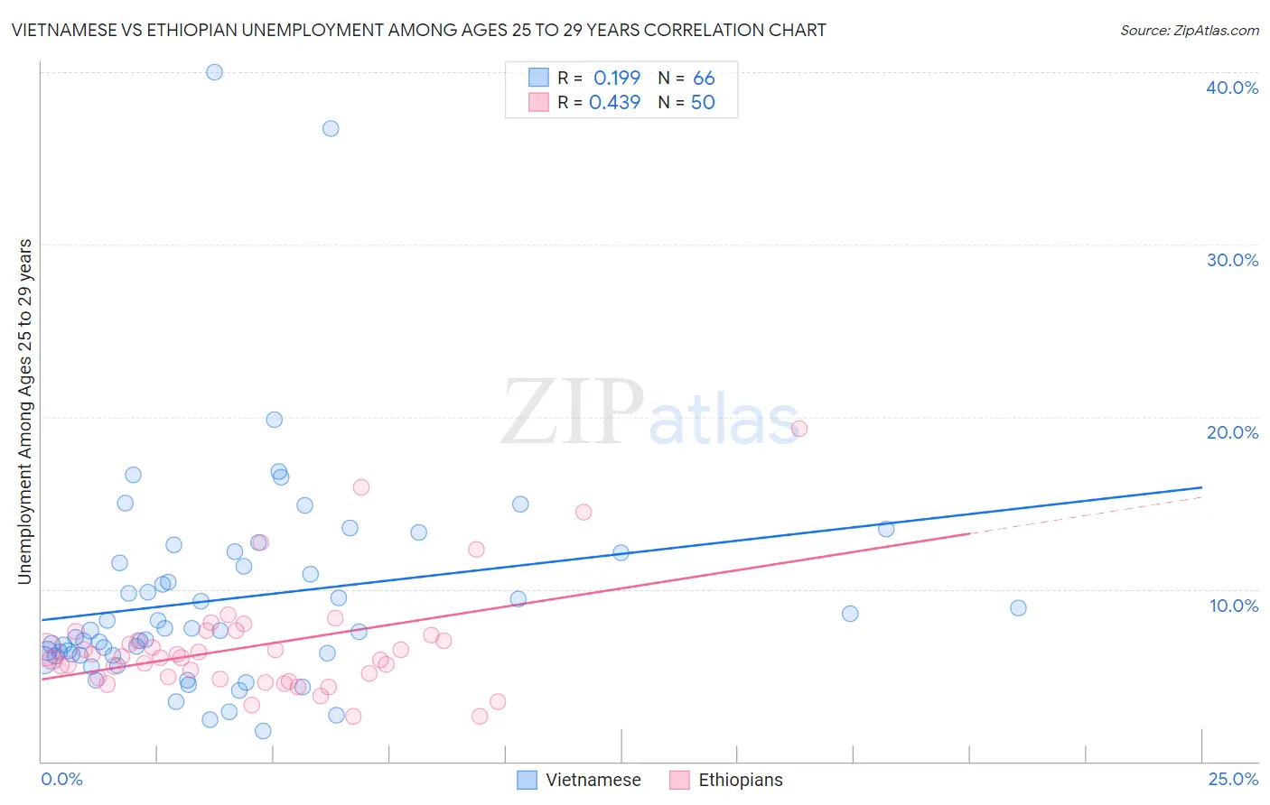 Vietnamese vs Ethiopian Unemployment Among Ages 25 to 29 years