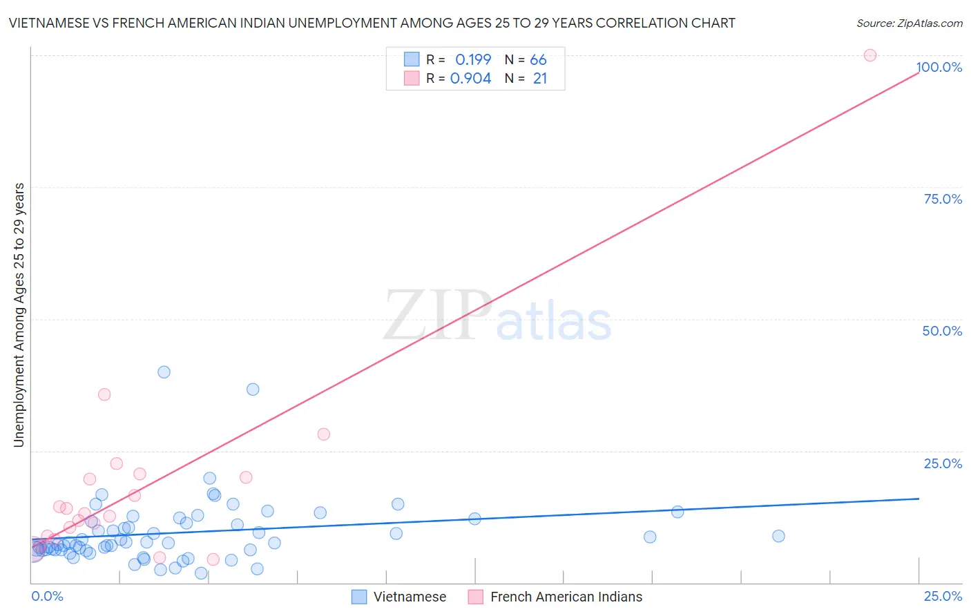 Vietnamese vs French American Indian Unemployment Among Ages 25 to 29 years