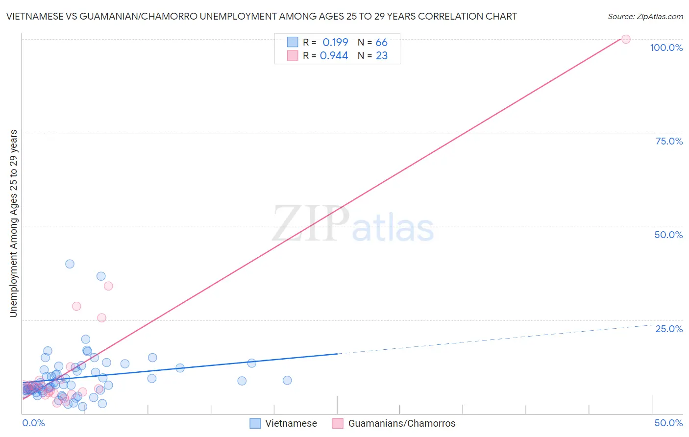 Vietnamese vs Guamanian/Chamorro Unemployment Among Ages 25 to 29 years