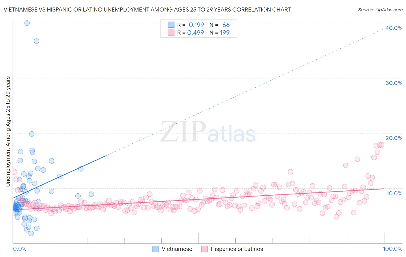 Vietnamese vs Hispanic or Latino Unemployment Among Ages 25 to 29 years