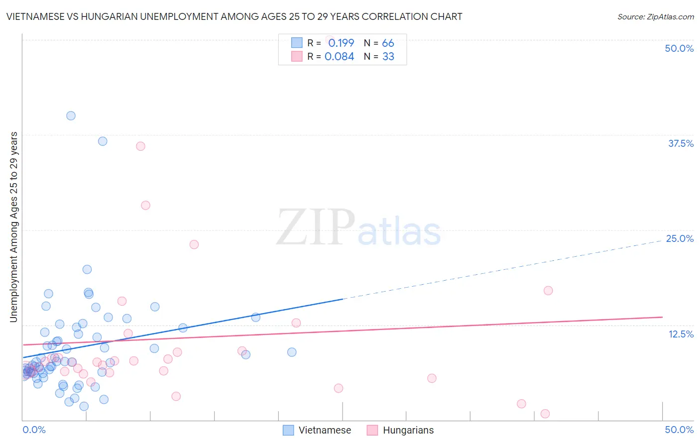 Vietnamese vs Hungarian Unemployment Among Ages 25 to 29 years