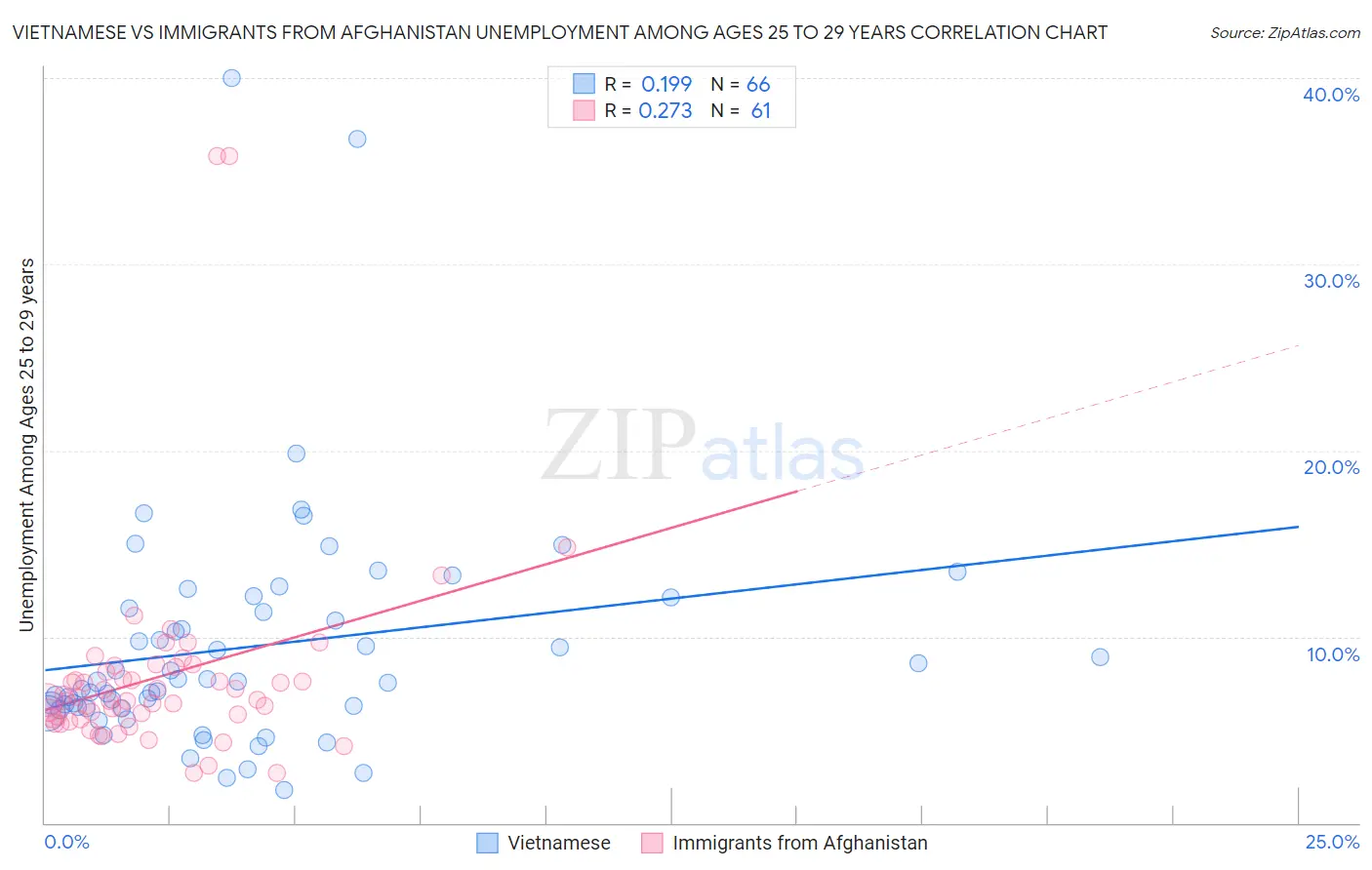 Vietnamese vs Immigrants from Afghanistan Unemployment Among Ages 25 to 29 years