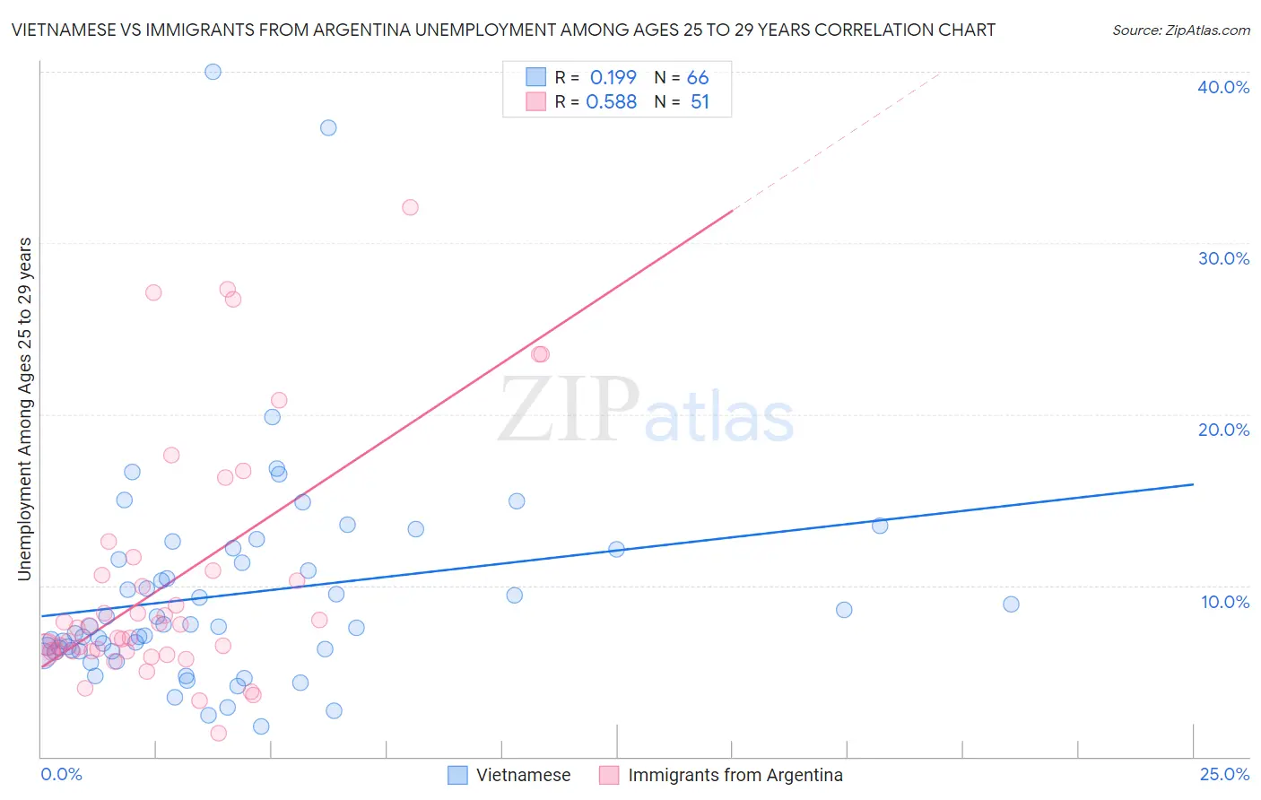 Vietnamese vs Immigrants from Argentina Unemployment Among Ages 25 to 29 years