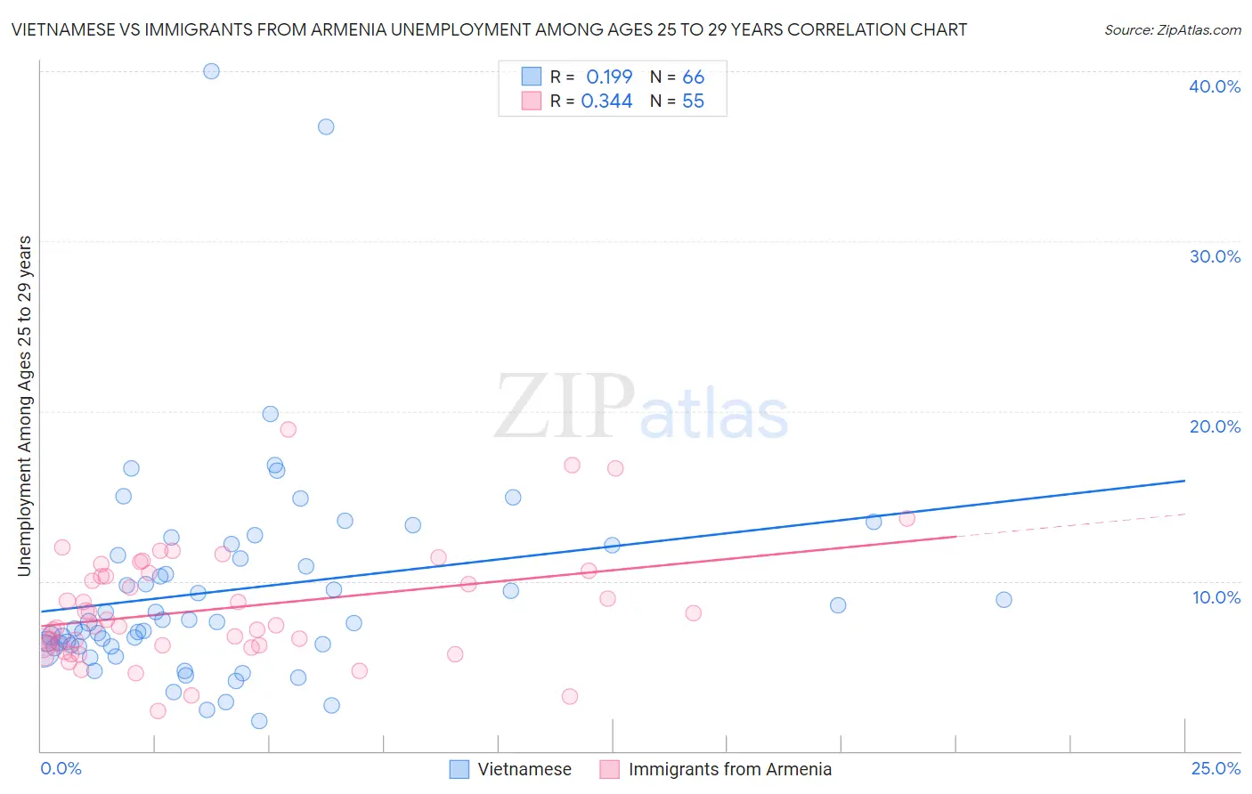 Vietnamese vs Immigrants from Armenia Unemployment Among Ages 25 to 29 years