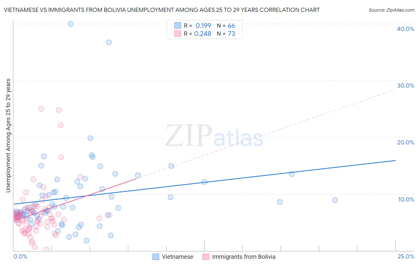 Vietnamese vs Immigrants from Bolivia Unemployment Among Ages 25 to 29 years