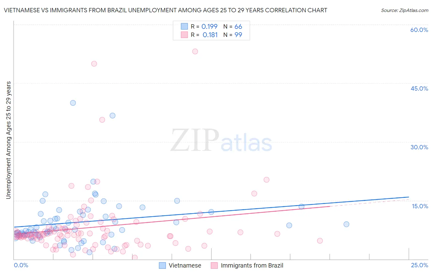 Vietnamese vs Immigrants from Brazil Unemployment Among Ages 25 to 29 years