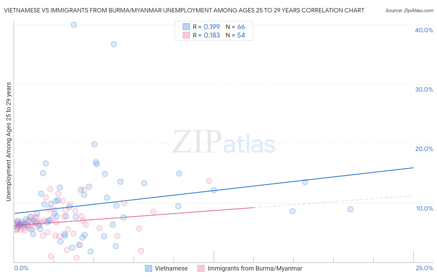 Vietnamese vs Immigrants from Burma/Myanmar Unemployment Among Ages 25 to 29 years