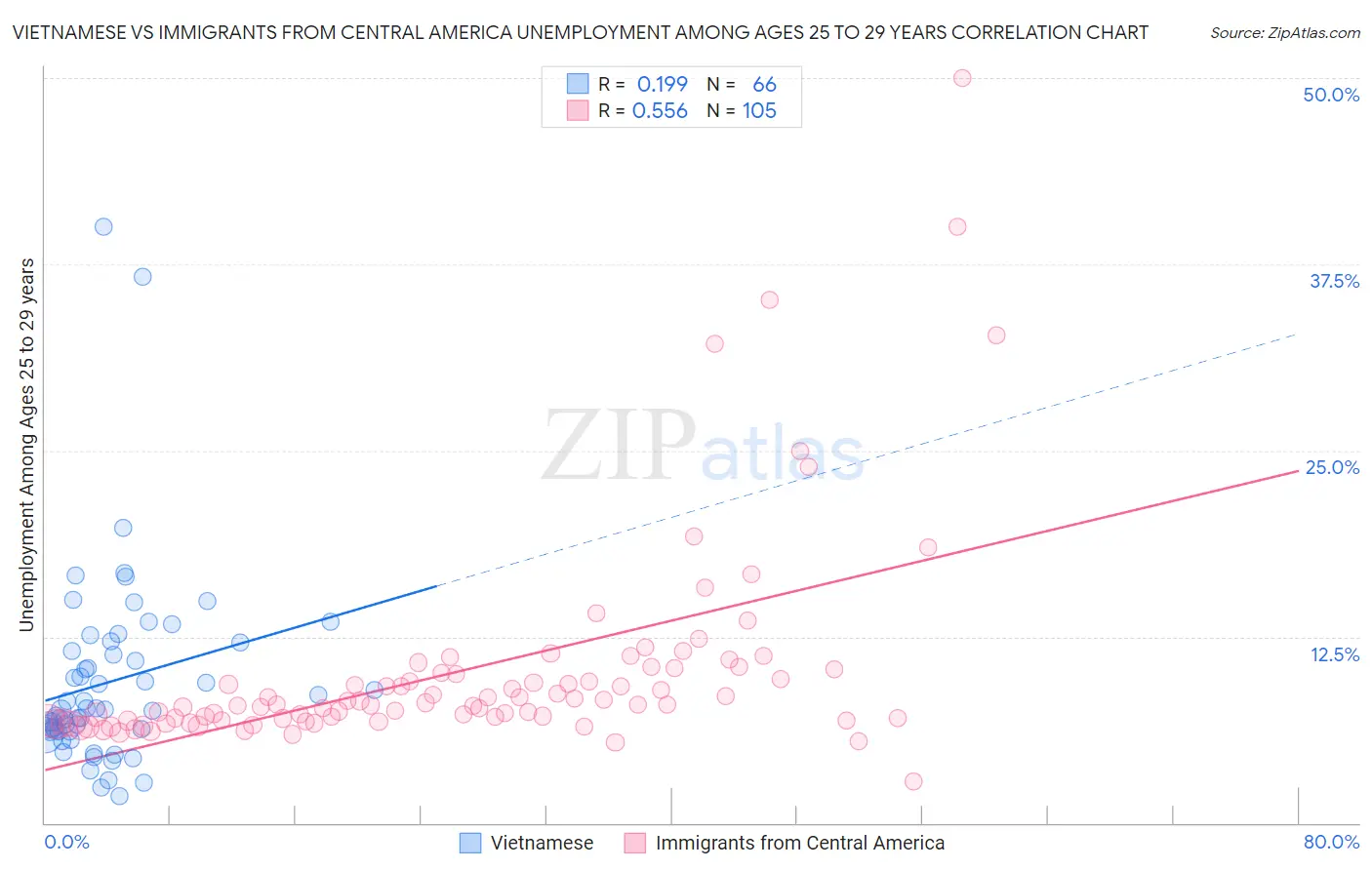 Vietnamese vs Immigrants from Central America Unemployment Among Ages 25 to 29 years