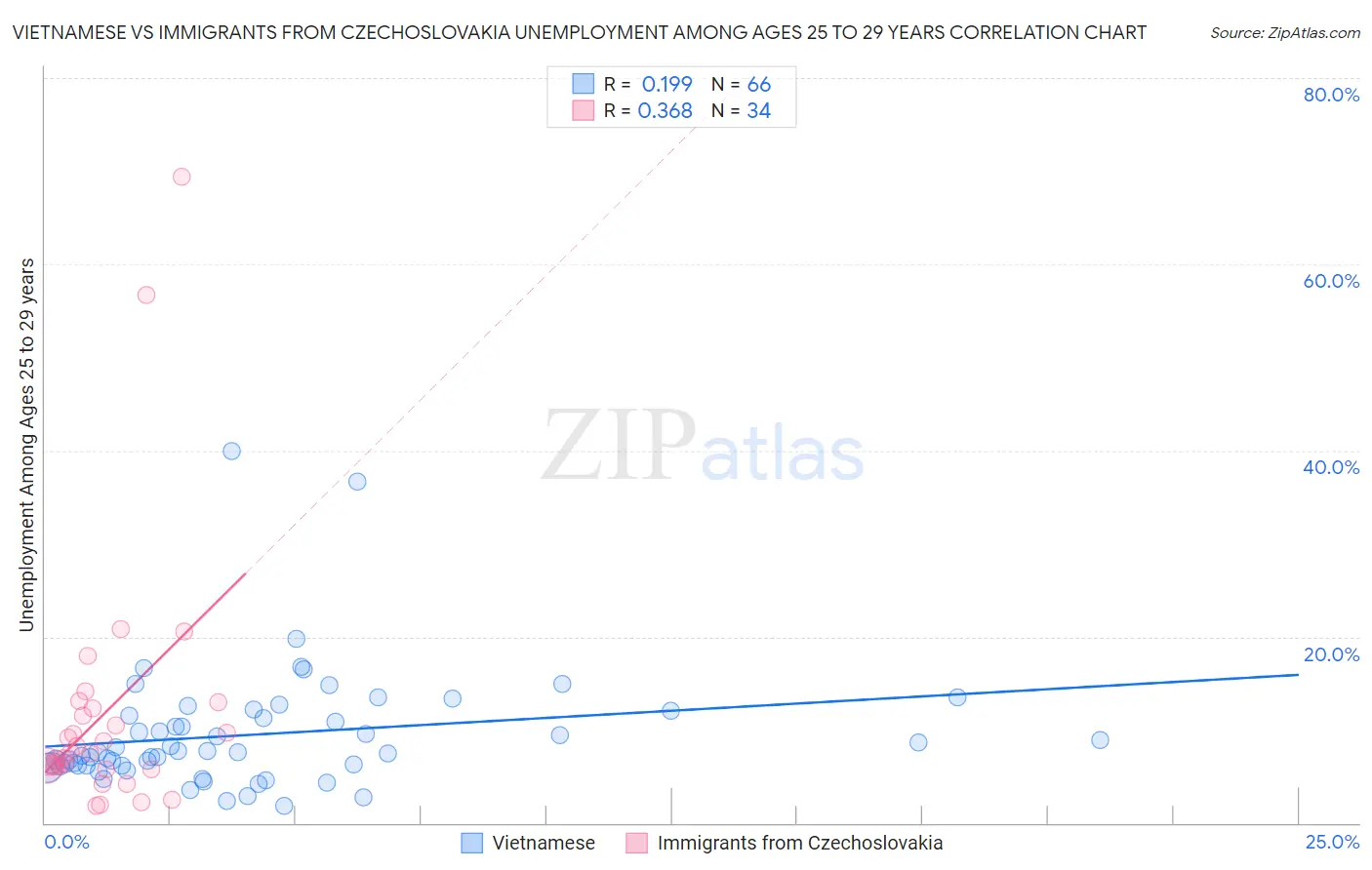 Vietnamese vs Immigrants from Czechoslovakia Unemployment Among Ages 25 to 29 years