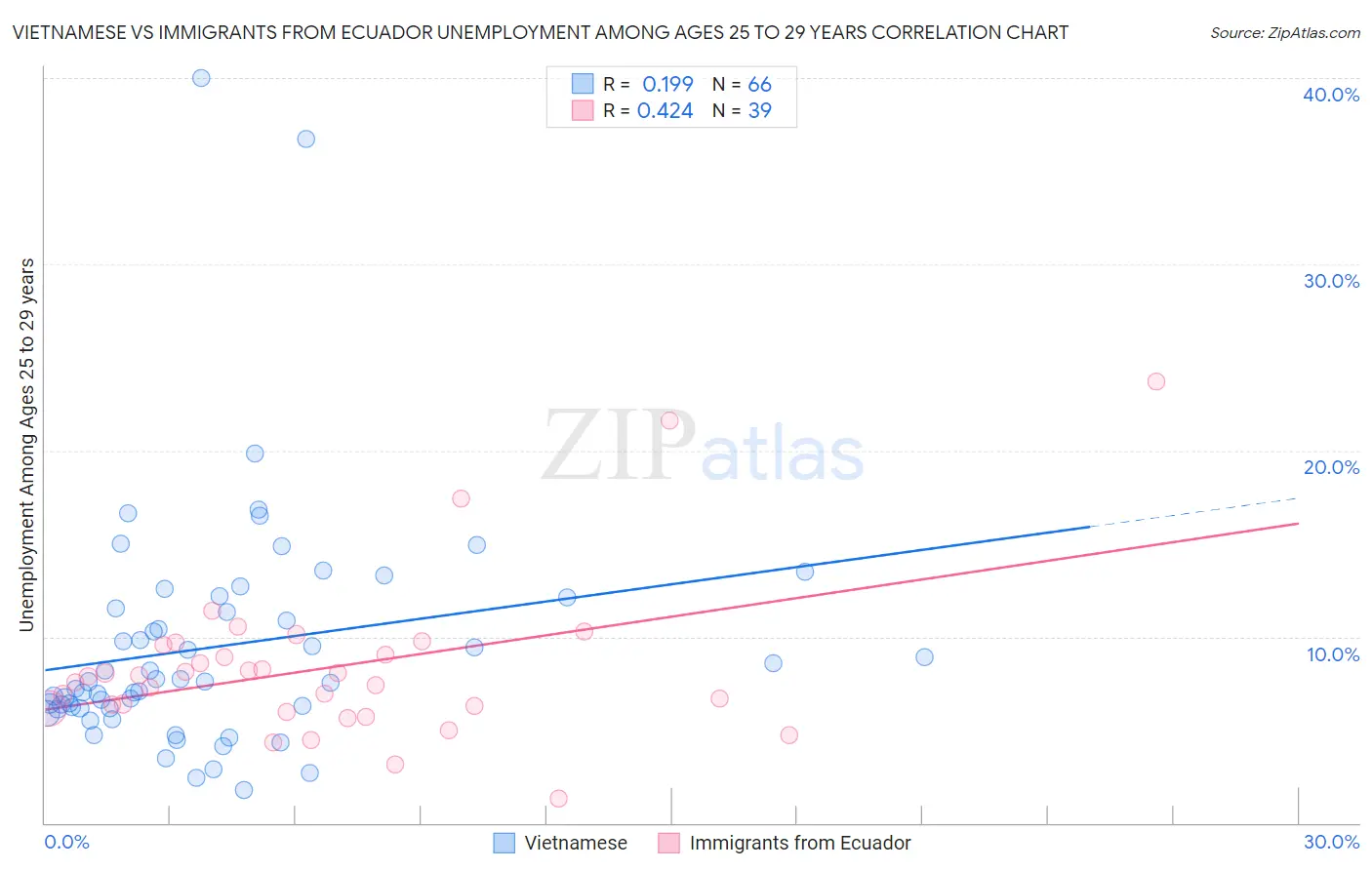 Vietnamese vs Immigrants from Ecuador Unemployment Among Ages 25 to 29 years