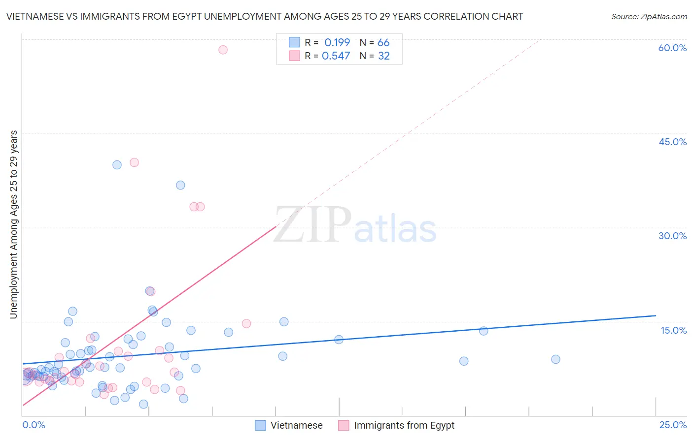 Vietnamese vs Immigrants from Egypt Unemployment Among Ages 25 to 29 years