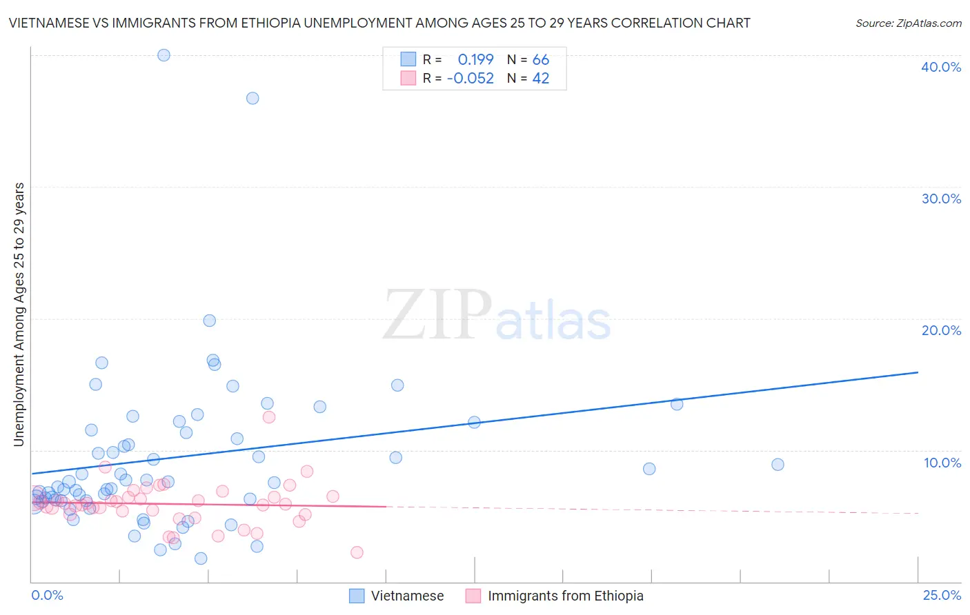 Vietnamese vs Immigrants from Ethiopia Unemployment Among Ages 25 to 29 years