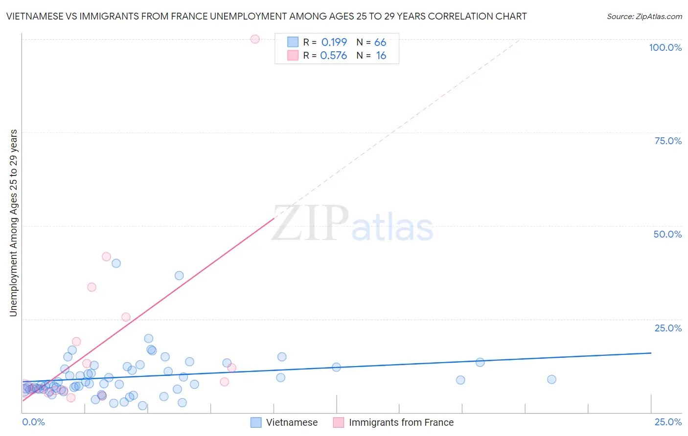 Vietnamese vs Immigrants from France Unemployment Among Ages 25 to 29 years