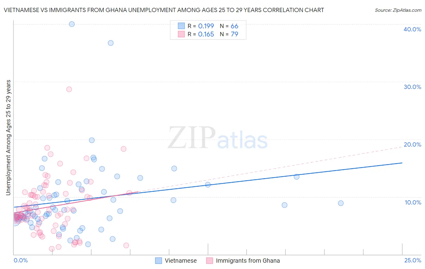 Vietnamese vs Immigrants from Ghana Unemployment Among Ages 25 to 29 years