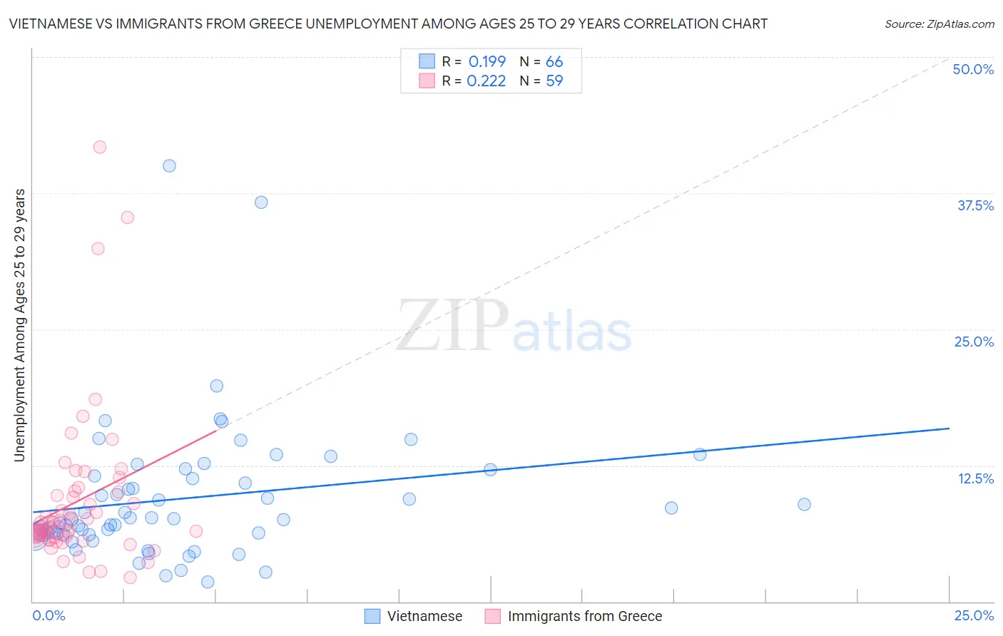 Vietnamese vs Immigrants from Greece Unemployment Among Ages 25 to 29 years