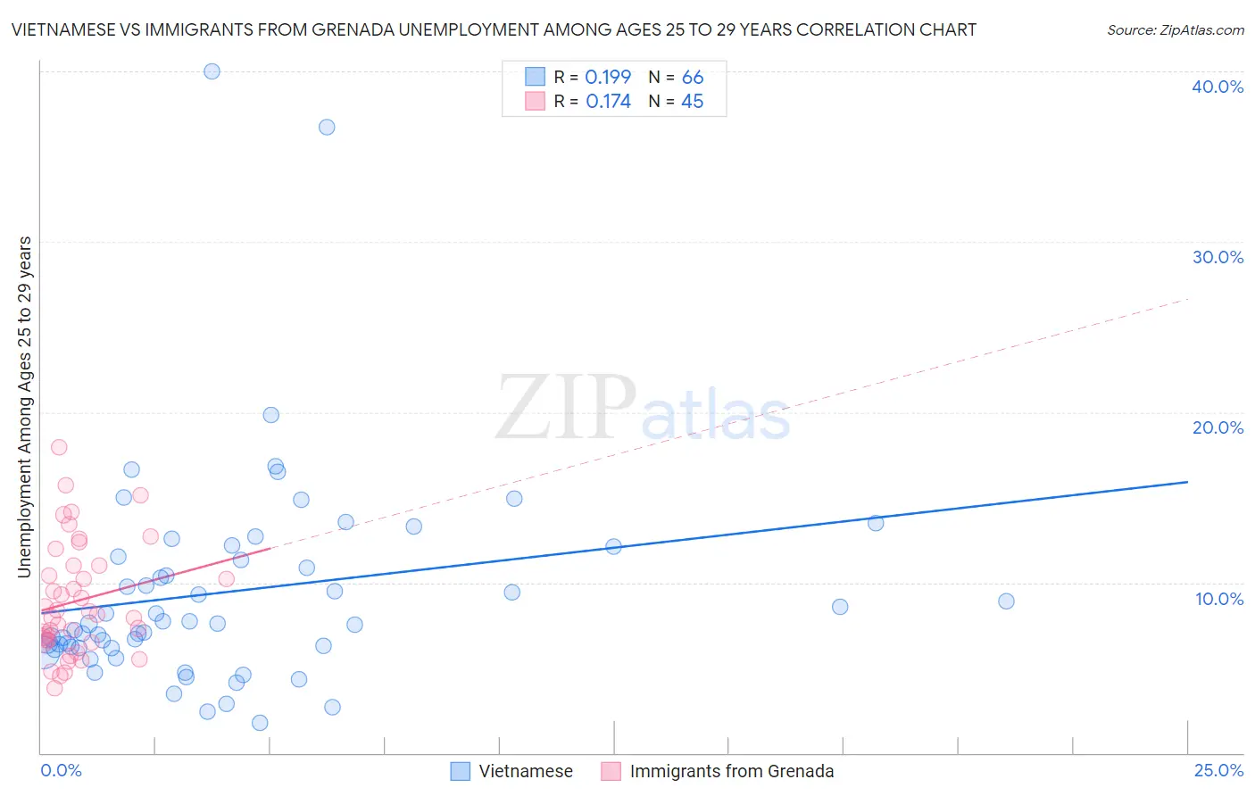Vietnamese vs Immigrants from Grenada Unemployment Among Ages 25 to 29 years