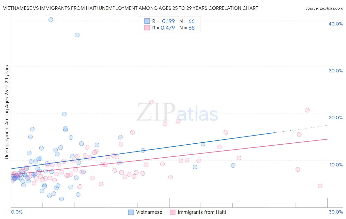 Vietnamese vs Immigrants from Haiti Unemployment Among Ages 25 to 29 years