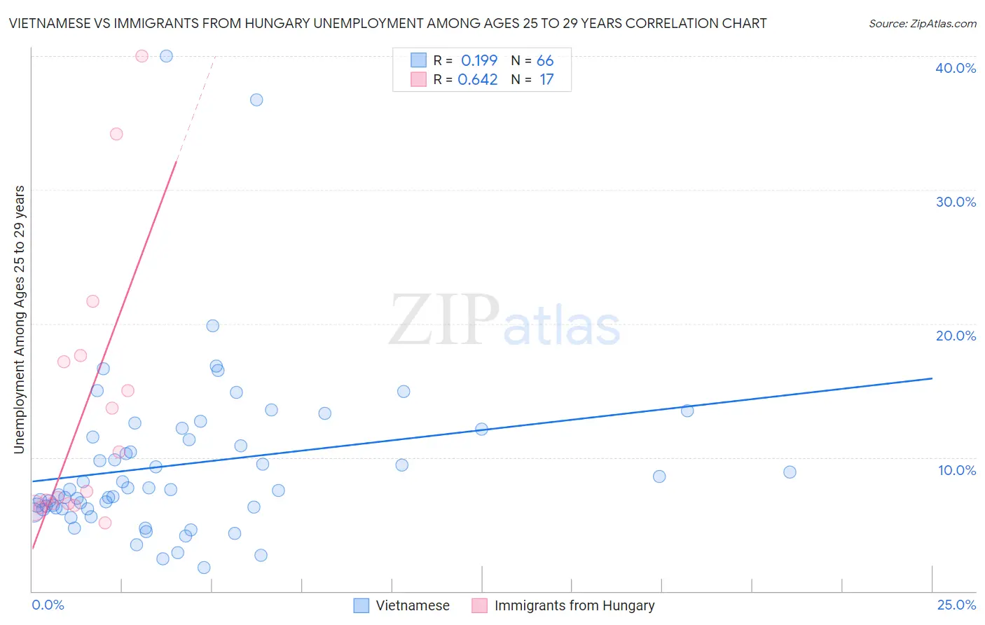 Vietnamese vs Immigrants from Hungary Unemployment Among Ages 25 to 29 years