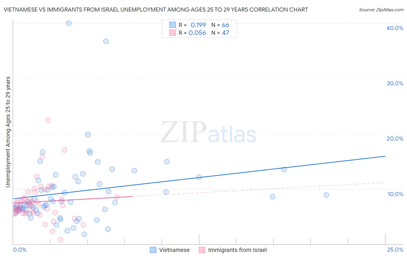 Vietnamese vs Immigrants from Israel Unemployment Among Ages 25 to 29 years