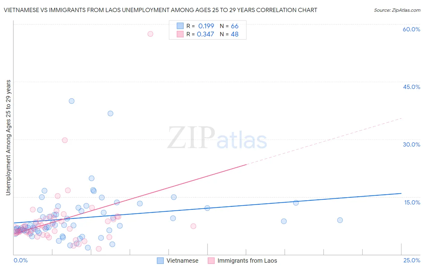 Vietnamese vs Immigrants from Laos Unemployment Among Ages 25 to 29 years