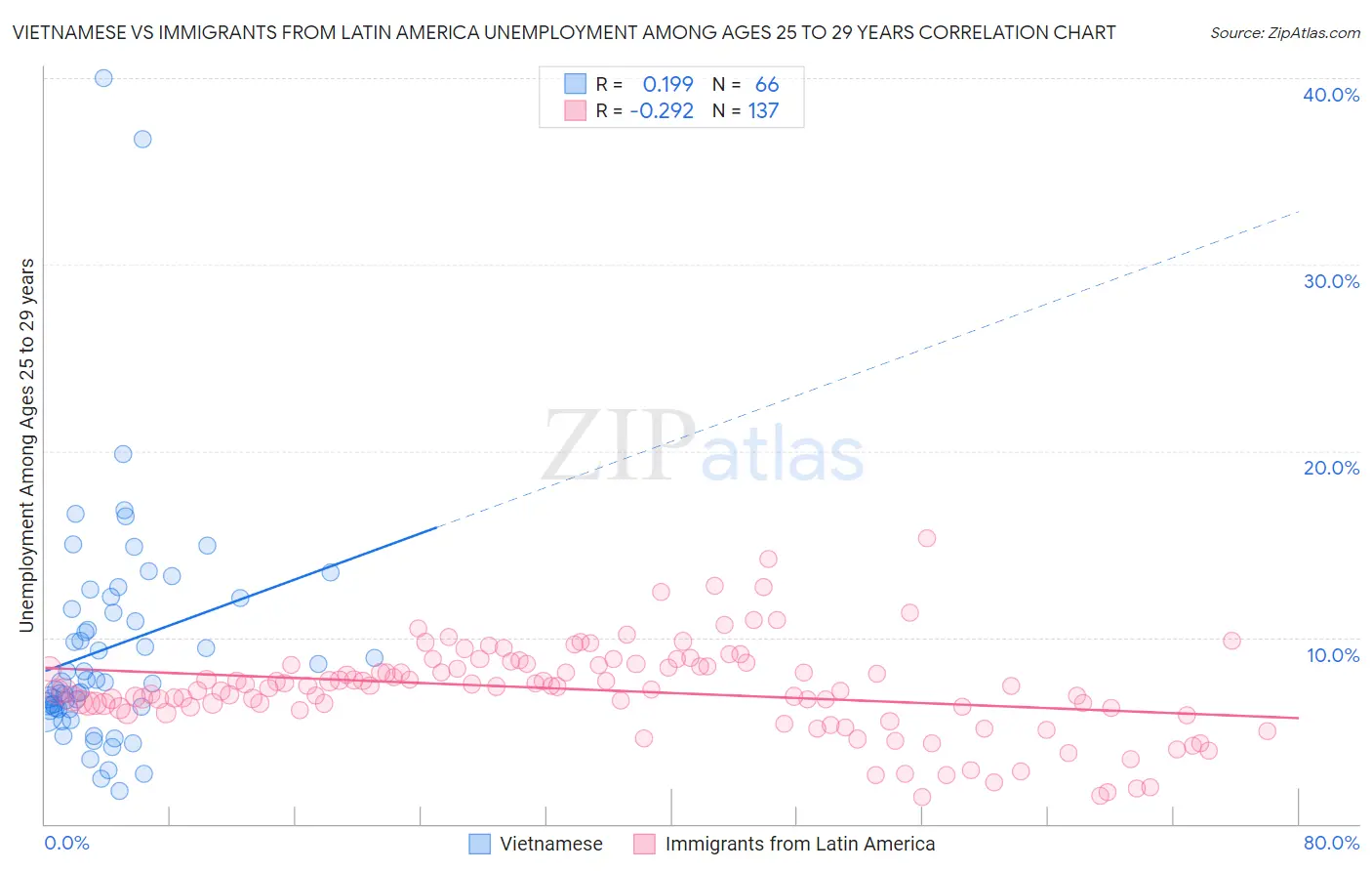 Vietnamese vs Immigrants from Latin America Unemployment Among Ages 25 to 29 years