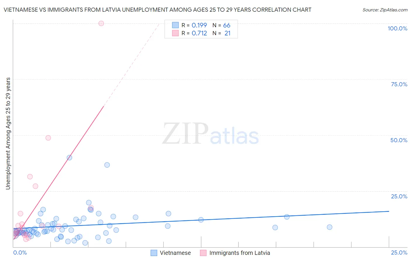Vietnamese vs Immigrants from Latvia Unemployment Among Ages 25 to 29 years