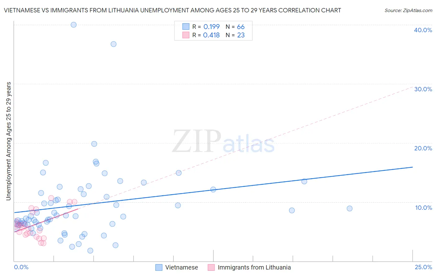 Vietnamese vs Immigrants from Lithuania Unemployment Among Ages 25 to 29 years