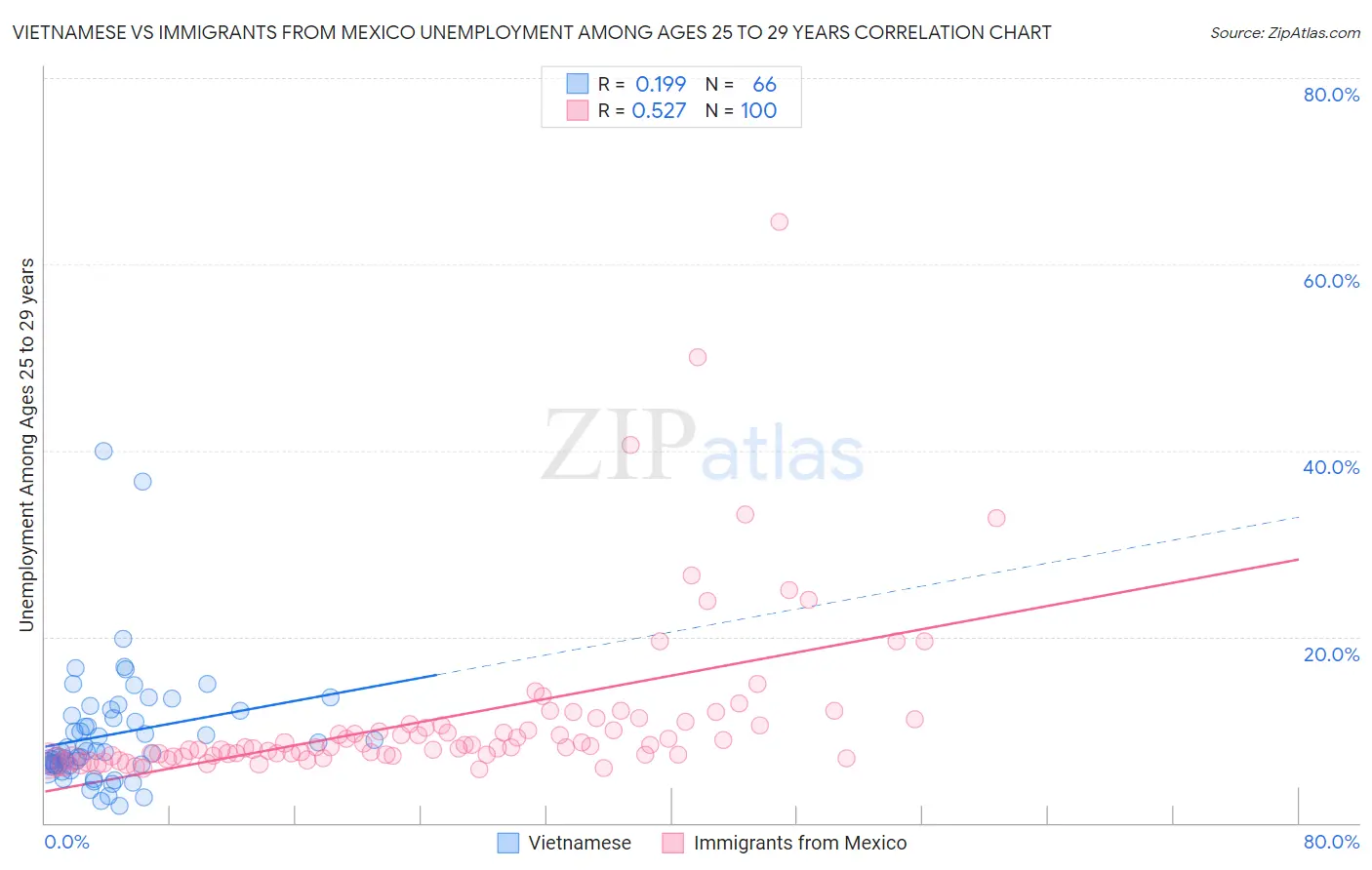 Vietnamese vs Immigrants from Mexico Unemployment Among Ages 25 to 29 years