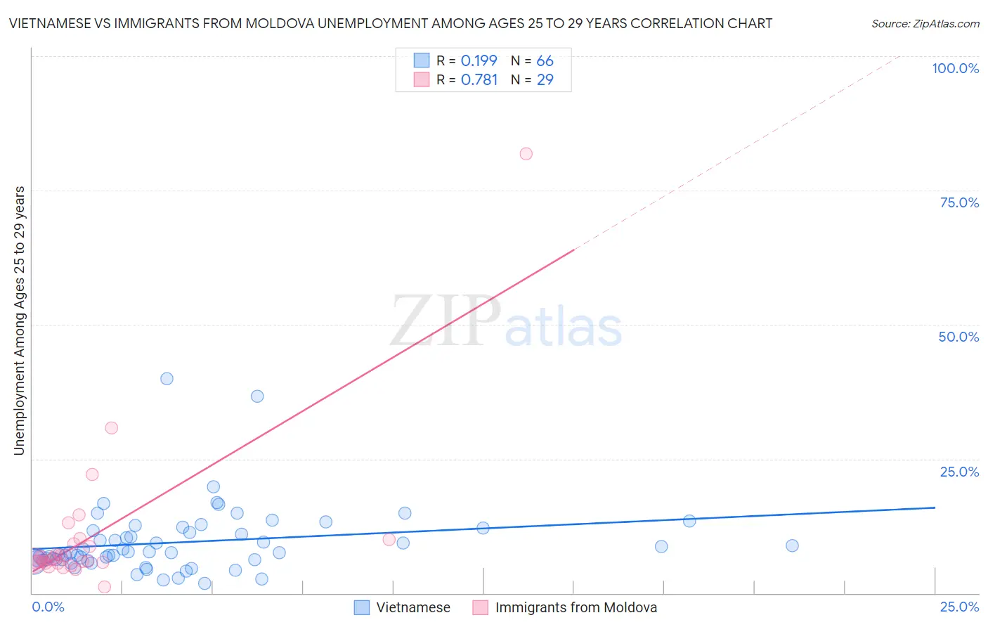 Vietnamese vs Immigrants from Moldova Unemployment Among Ages 25 to 29 years