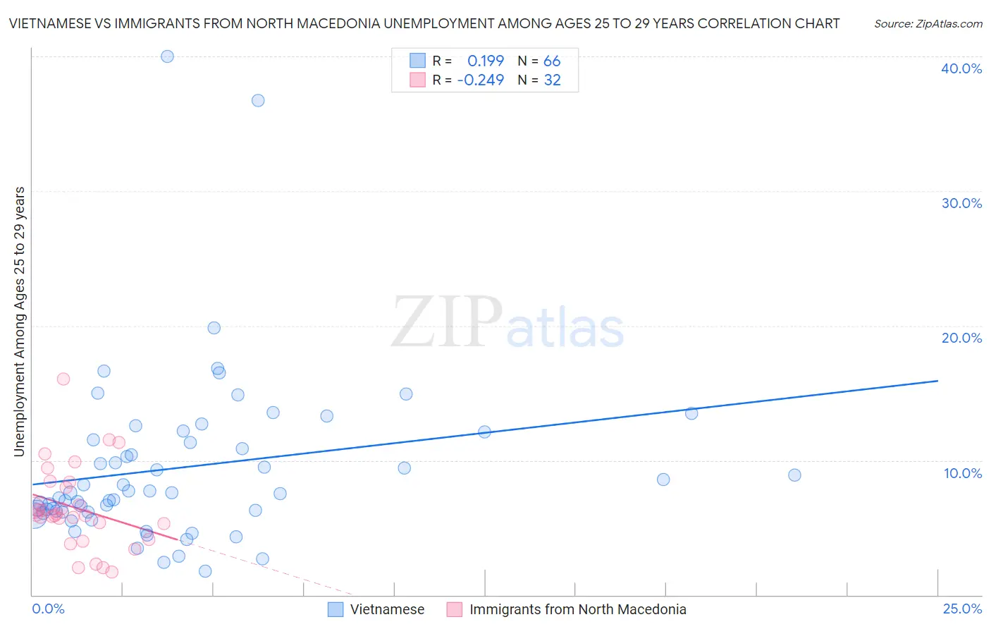 Vietnamese vs Immigrants from North Macedonia Unemployment Among Ages 25 to 29 years