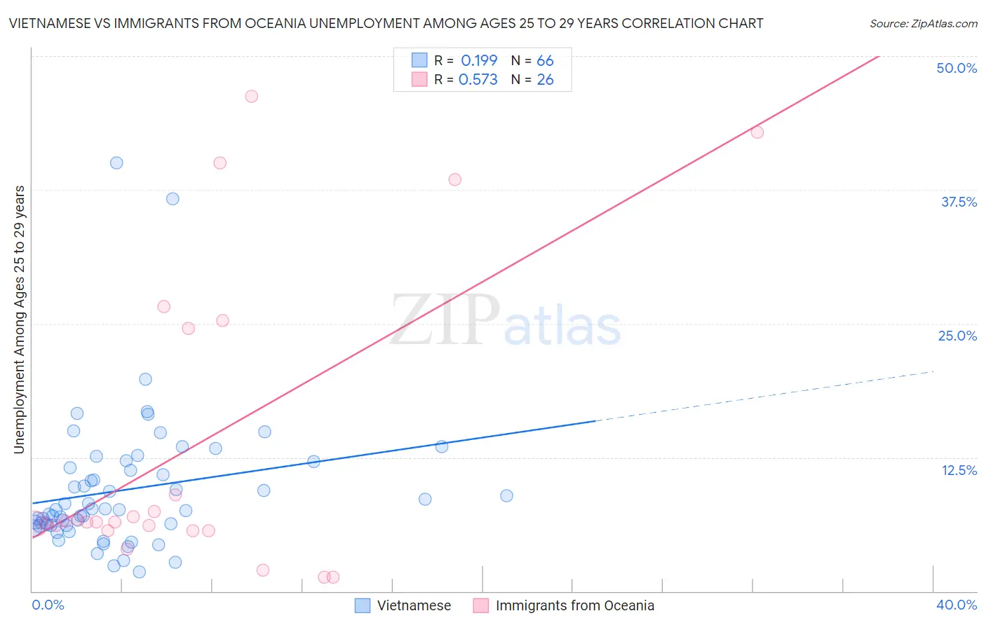 Vietnamese vs Immigrants from Oceania Unemployment Among Ages 25 to 29 years