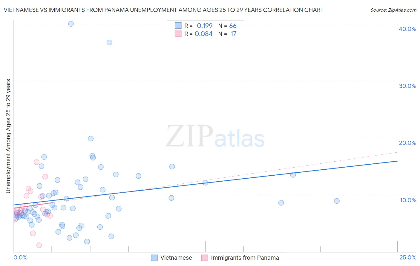 Vietnamese vs Immigrants from Panama Unemployment Among Ages 25 to 29 years