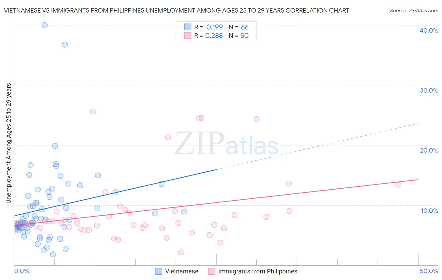 Vietnamese vs Immigrants from Philippines Unemployment Among Ages 25 to 29 years