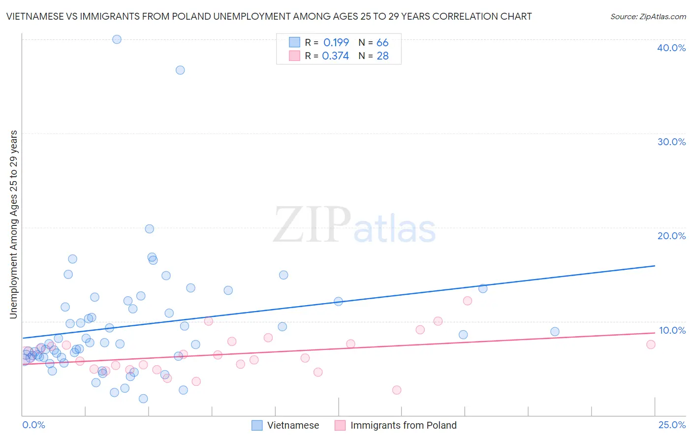 Vietnamese vs Immigrants from Poland Unemployment Among Ages 25 to 29 years