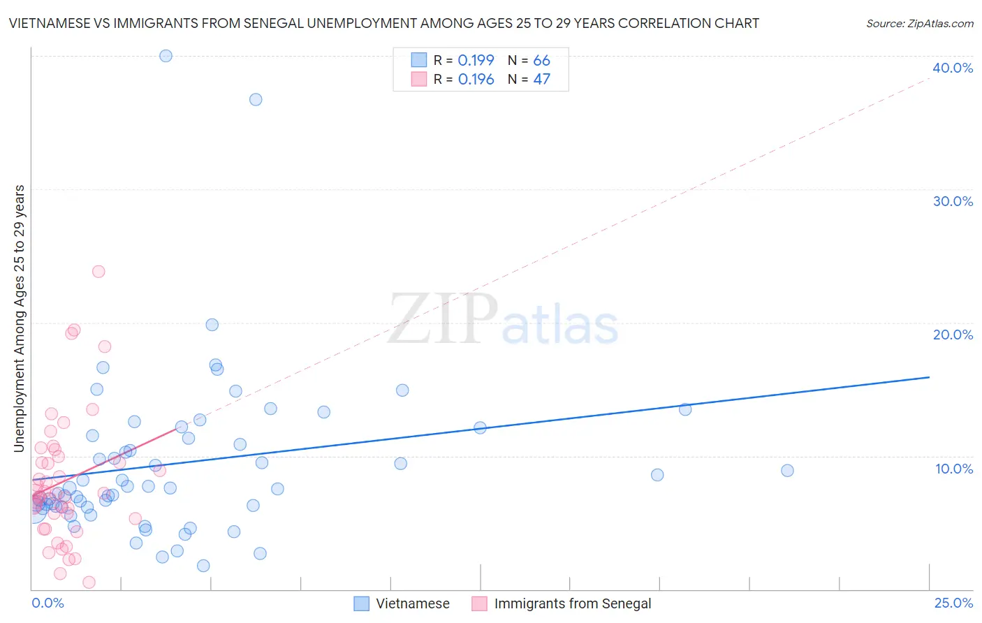 Vietnamese vs Immigrants from Senegal Unemployment Among Ages 25 to 29 years