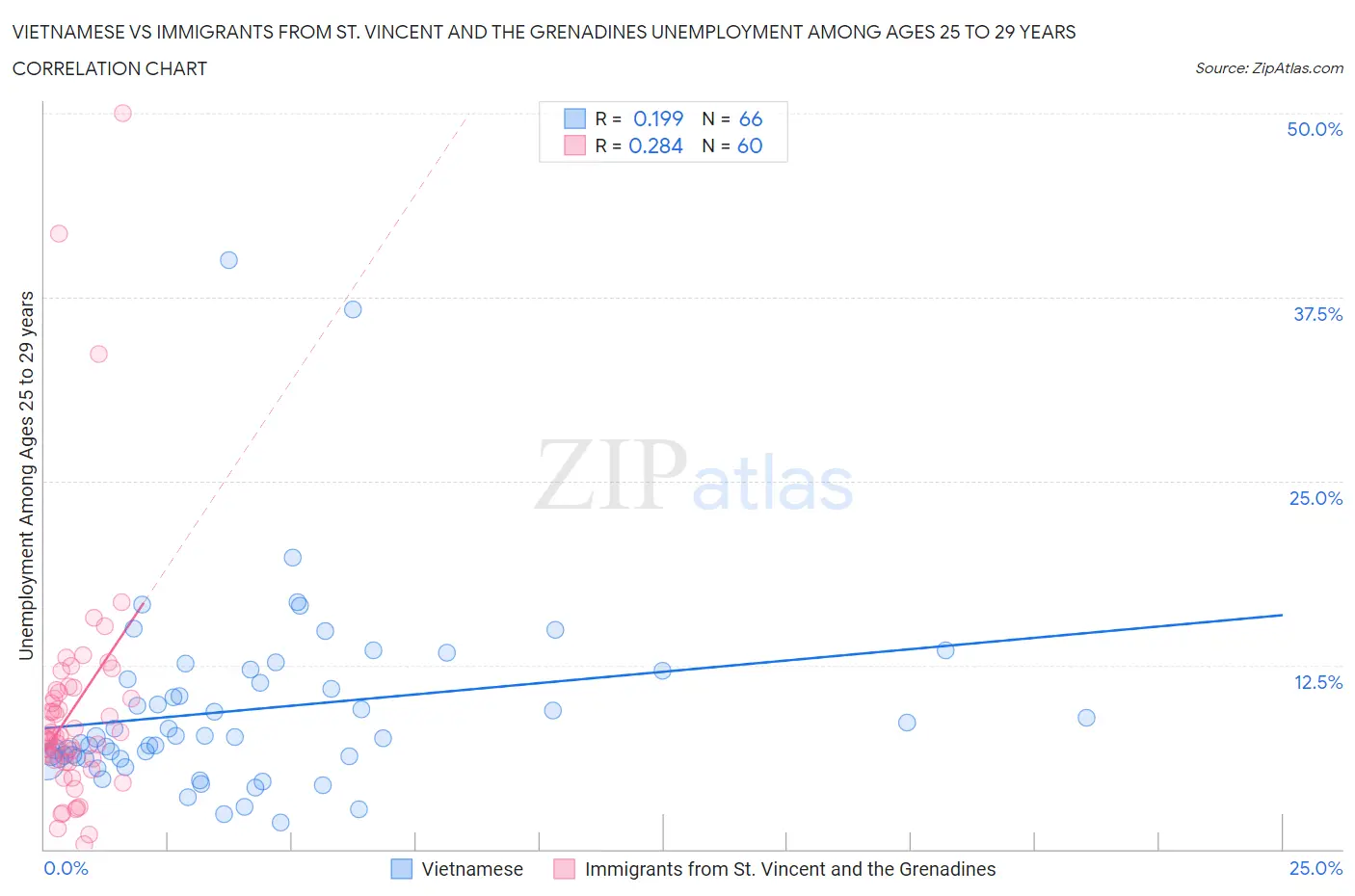 Vietnamese vs Immigrants from St. Vincent and the Grenadines Unemployment Among Ages 25 to 29 years