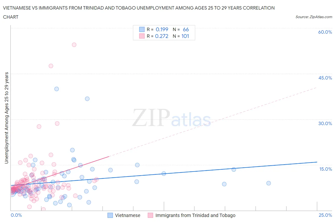 Vietnamese vs Immigrants from Trinidad and Tobago Unemployment Among Ages 25 to 29 years