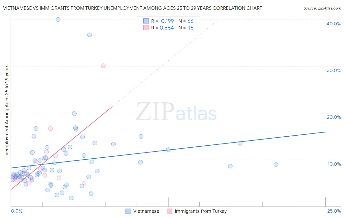 Vietnamese vs Immigrants from Turkey Unemployment Among Ages 25 to 29 years