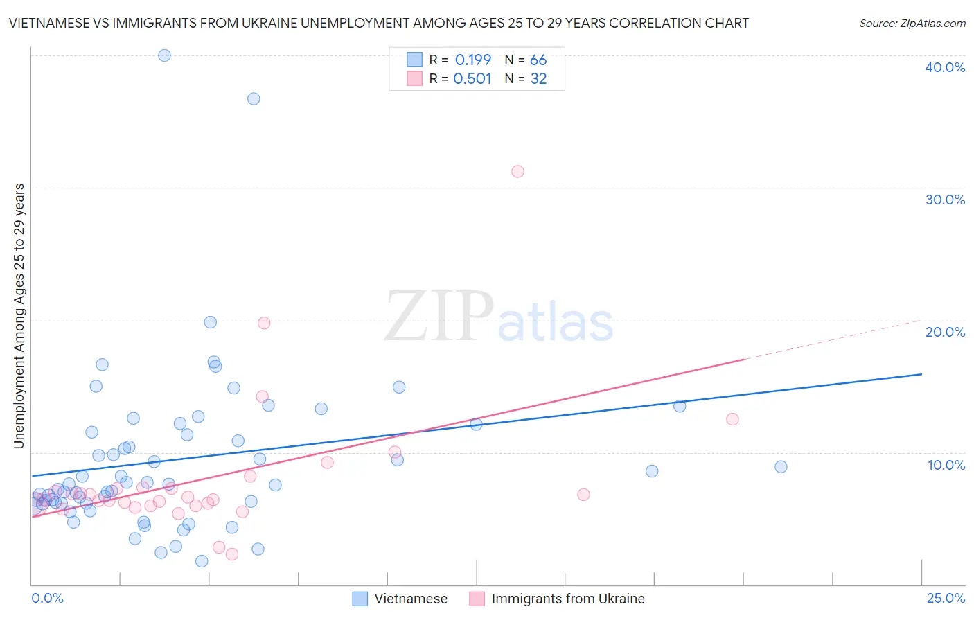 Vietnamese vs Immigrants from Ukraine Unemployment Among Ages 25 to 29 years