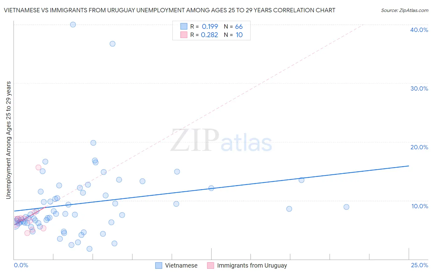 Vietnamese vs Immigrants from Uruguay Unemployment Among Ages 25 to 29 years