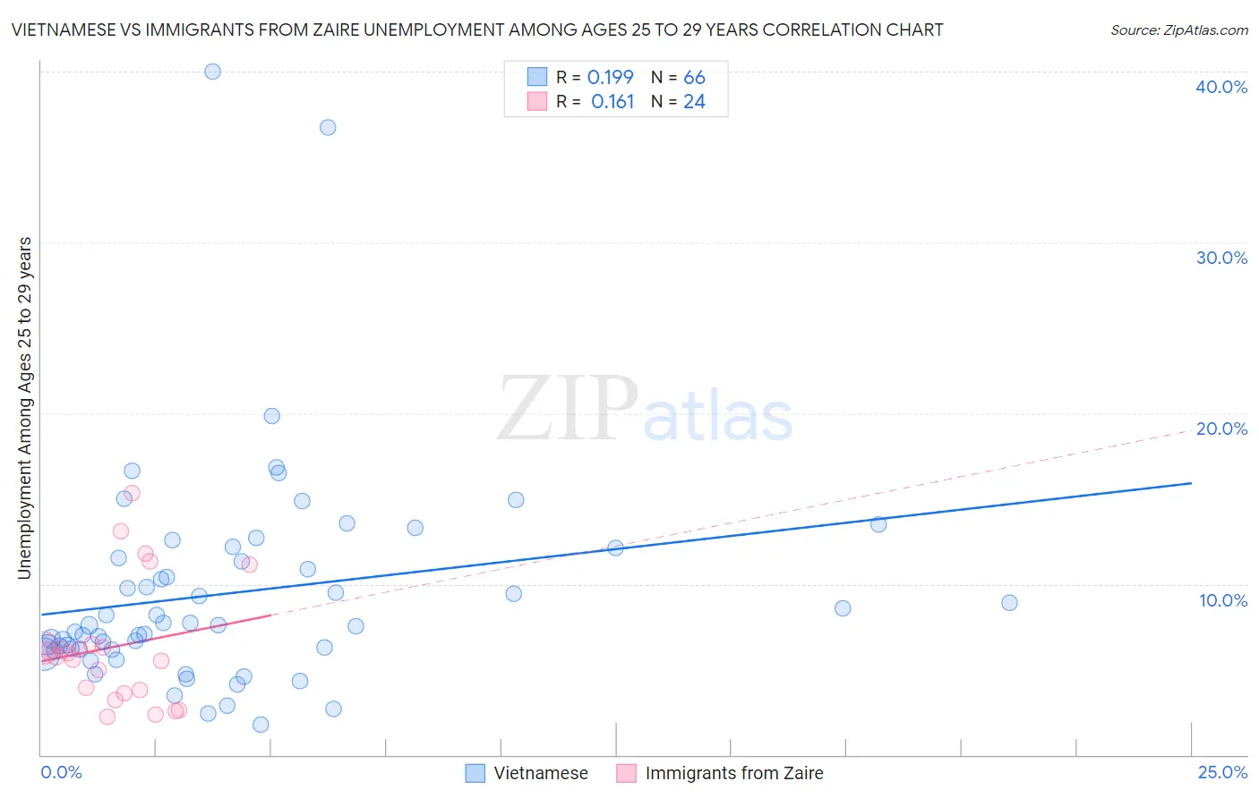 Vietnamese vs Immigrants from Zaire Unemployment Among Ages 25 to 29 years