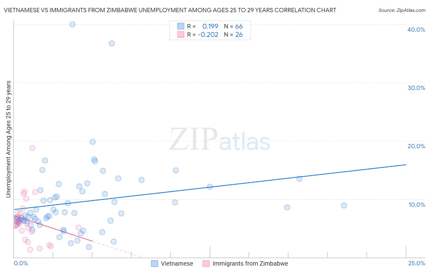 Vietnamese vs Immigrants from Zimbabwe Unemployment Among Ages 25 to 29 years