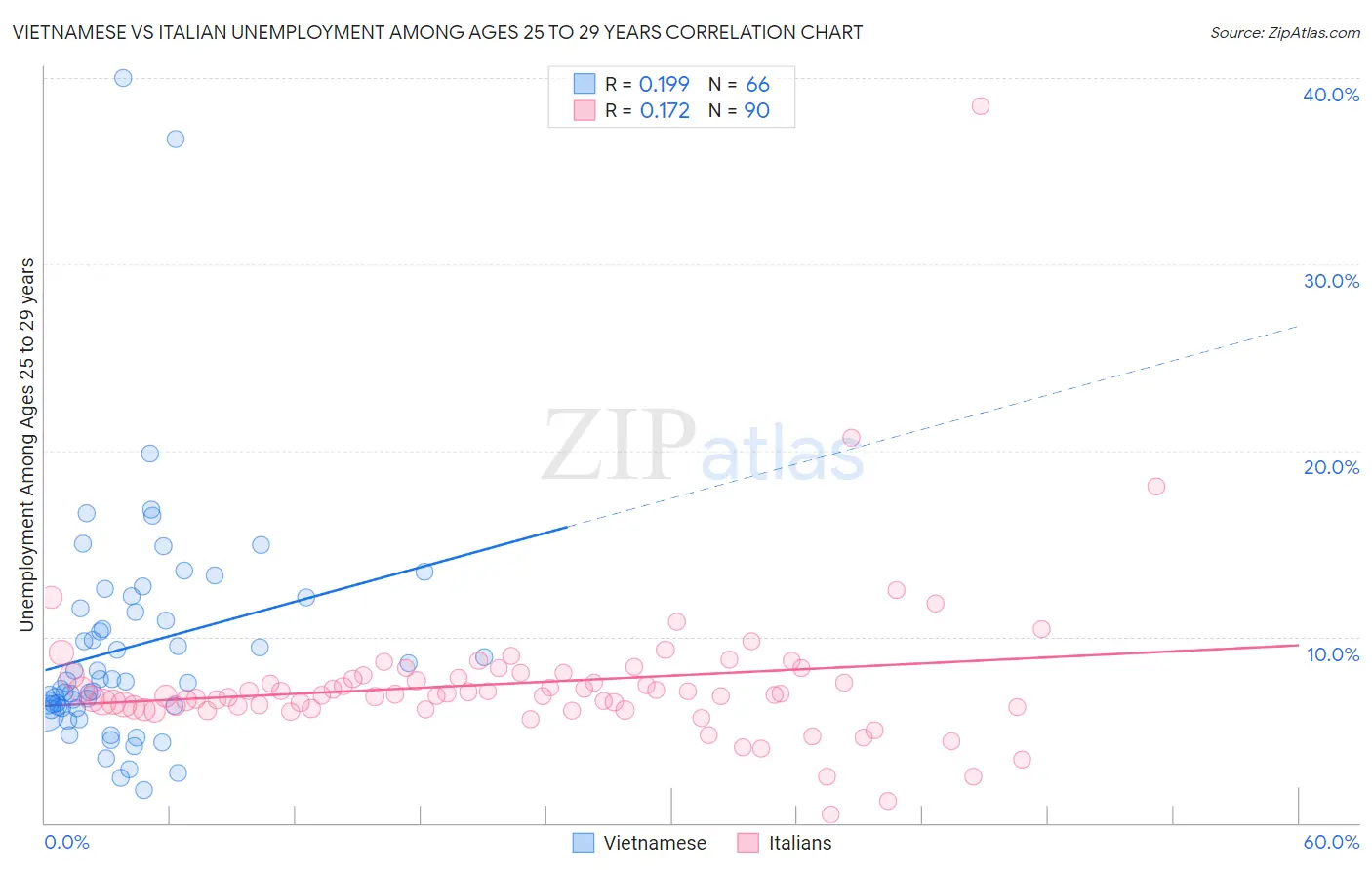 Vietnamese vs Italian Unemployment Among Ages 25 to 29 years