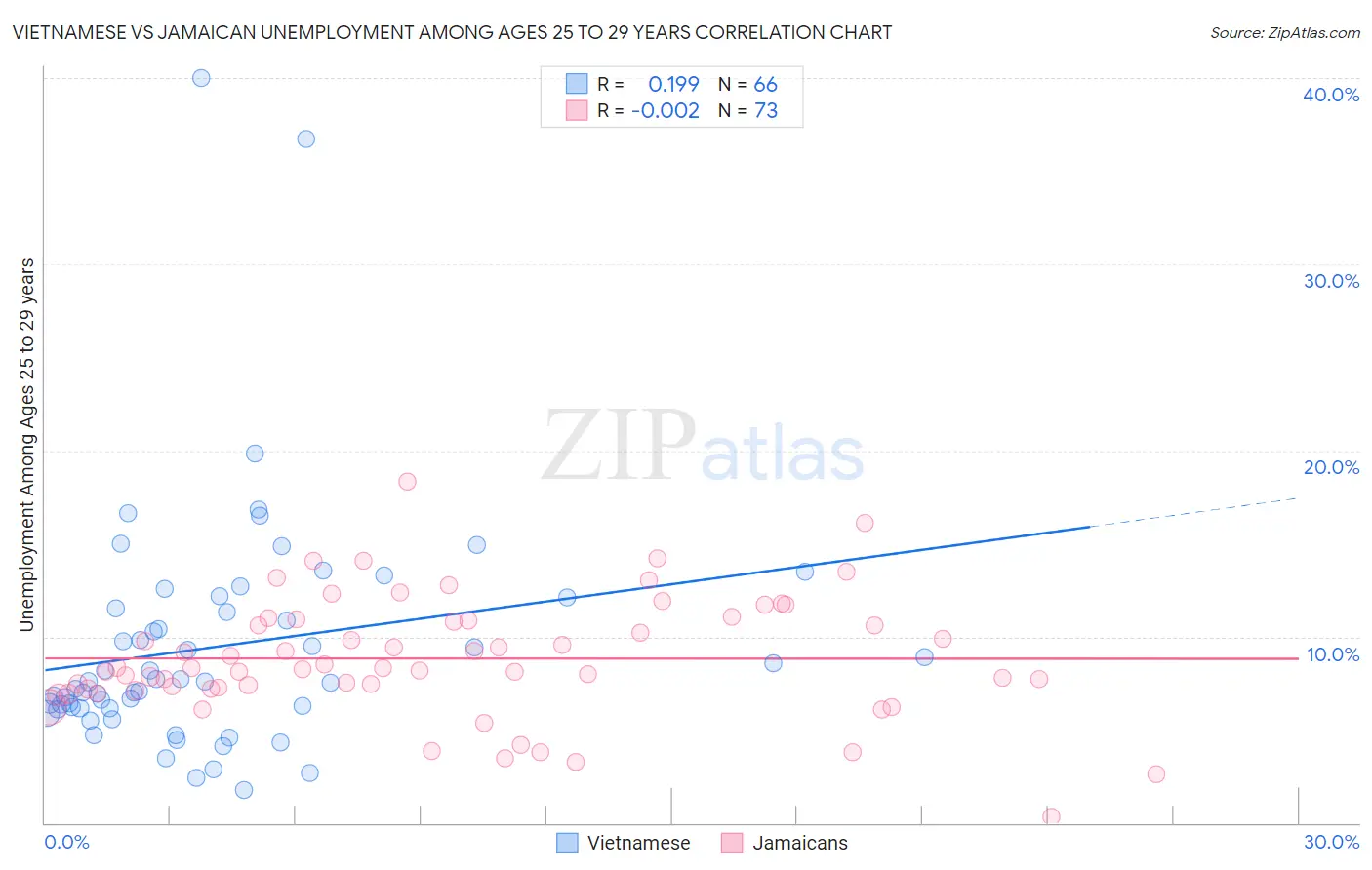 Vietnamese vs Jamaican Unemployment Among Ages 25 to 29 years