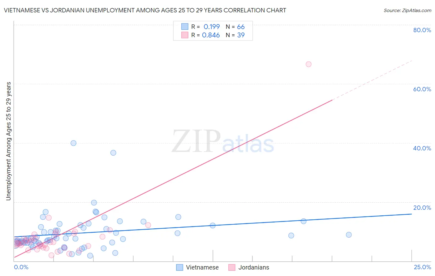 Vietnamese vs Jordanian Unemployment Among Ages 25 to 29 years