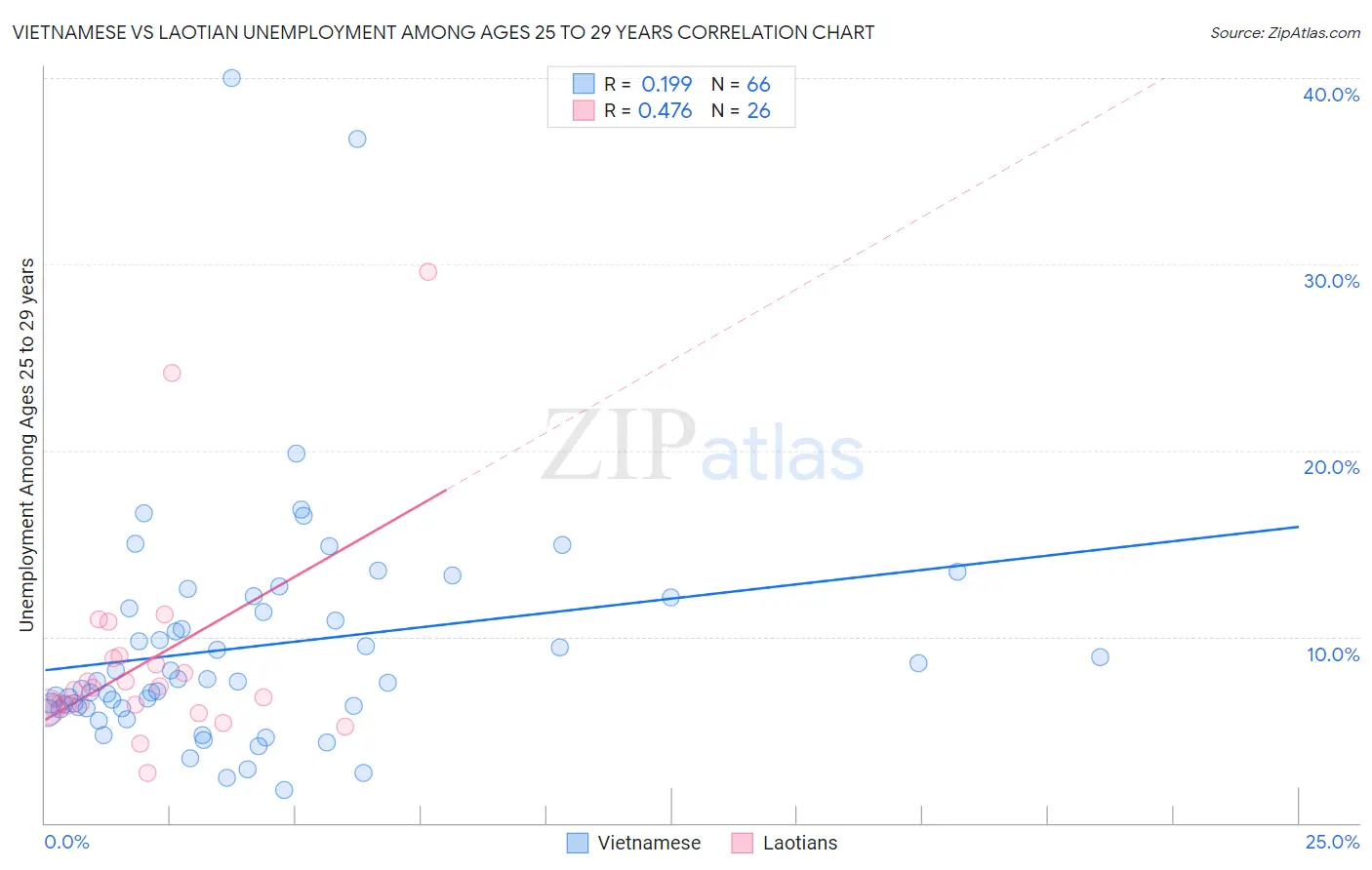 Vietnamese vs Laotian Unemployment Among Ages 25 to 29 years