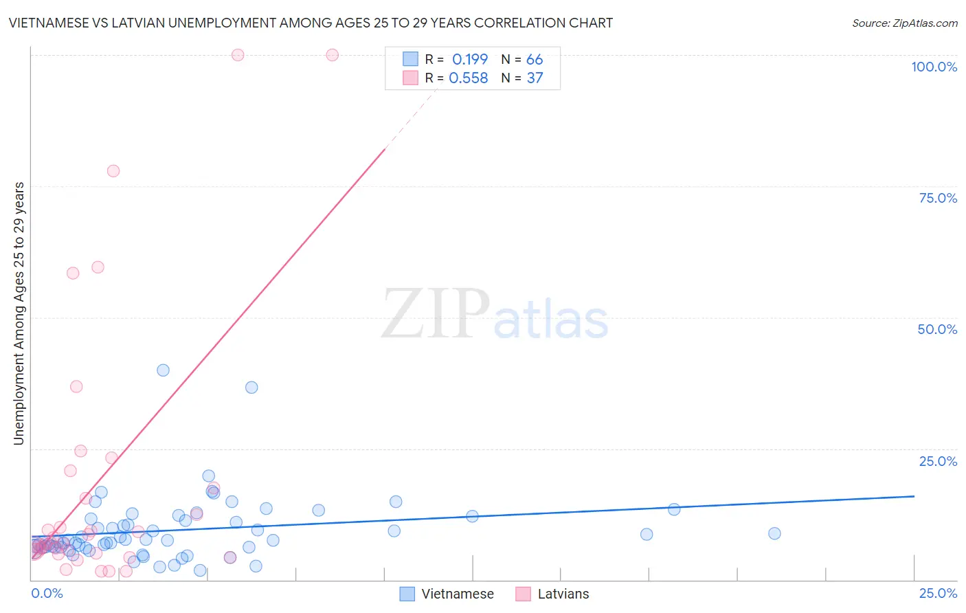 Vietnamese vs Latvian Unemployment Among Ages 25 to 29 years