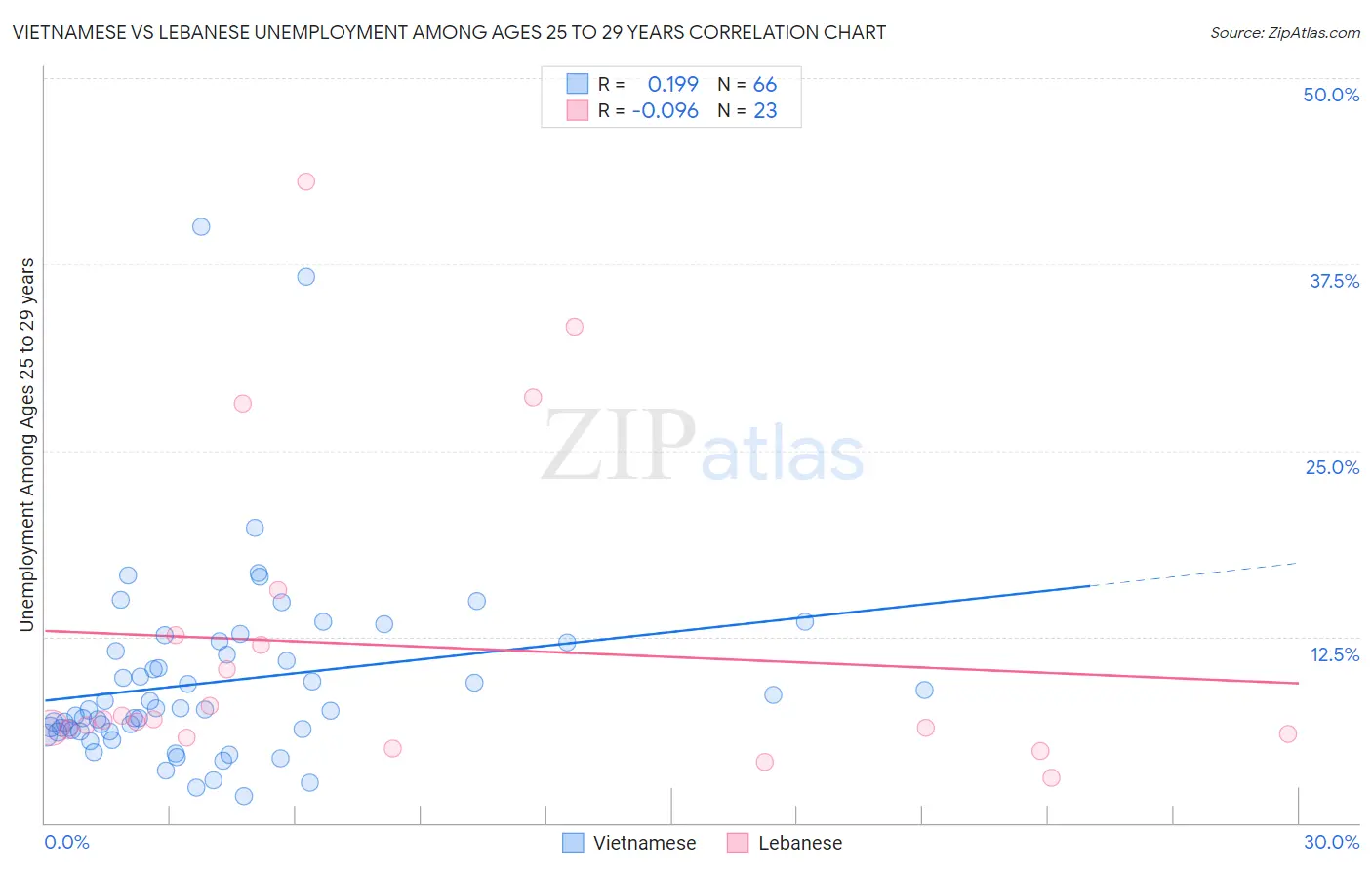 Vietnamese vs Lebanese Unemployment Among Ages 25 to 29 years