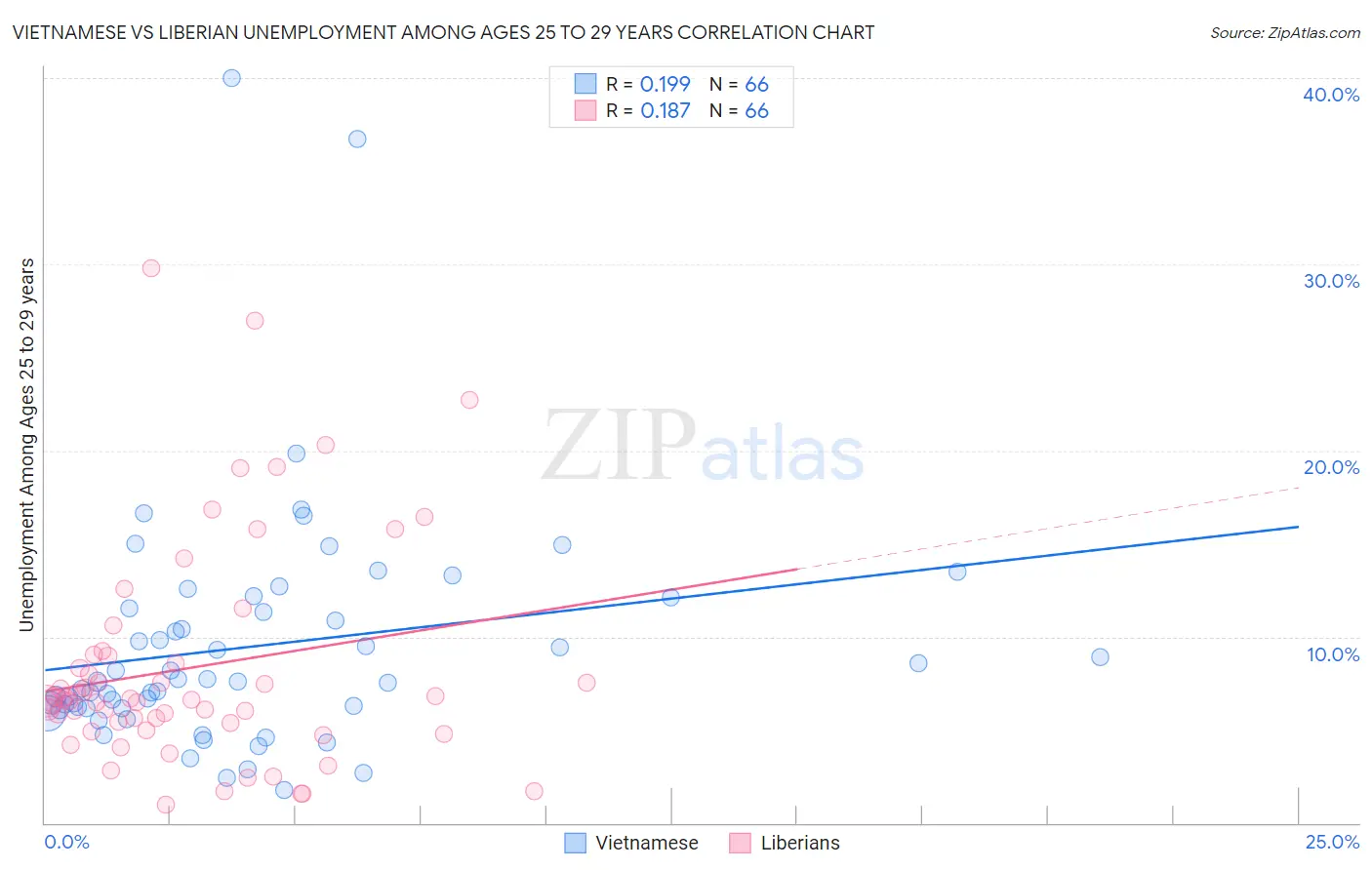 Vietnamese vs Liberian Unemployment Among Ages 25 to 29 years